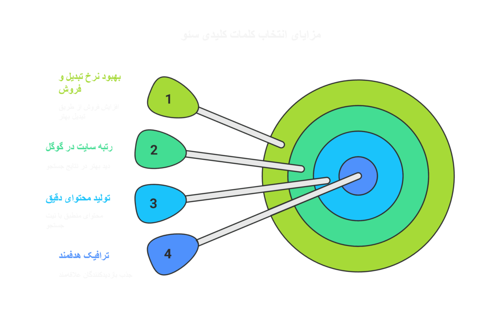 راهنمای انتخاب بهترین کلمات کلیدی سئو برای وب‌سایت‌های کسب‌وکار کوچک