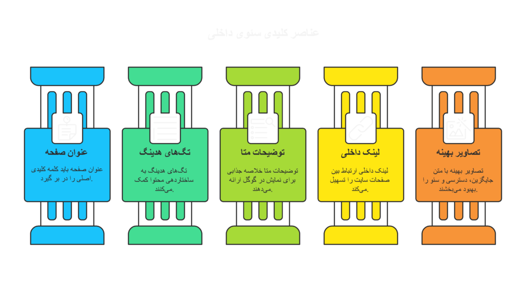 تکنیکهای سئو داخلی شامل بهینهسازی کلمات کلیدی، تگهای متا، لینکدهی داخلی و ساختار صحیح محتوا.