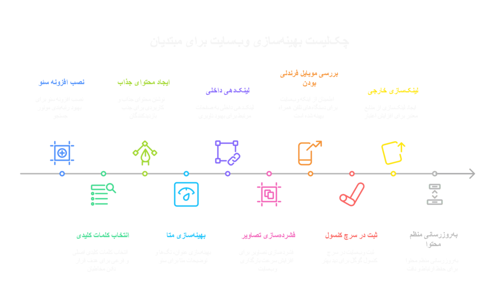 یک چکلیست سریع و کاربردی سئو که شامل مراحل اصلی سئوی داخلی، فنی و محتوایی برای بهبود رتبه سایت در گوگل است.