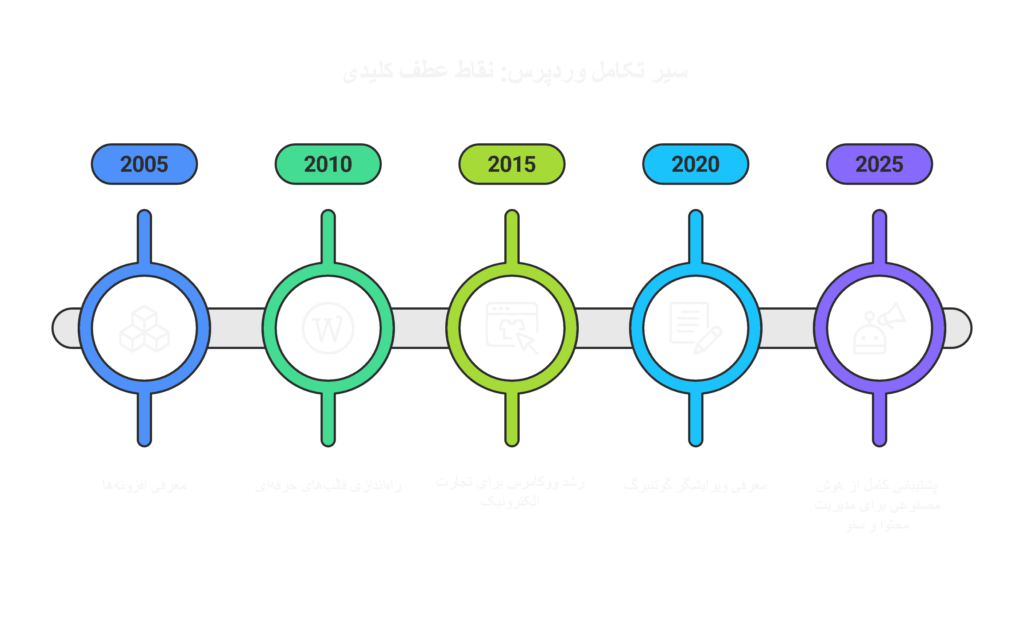 سیر تکاملی وردپرس تا سال 2025