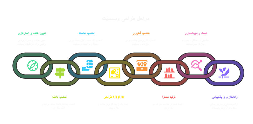مراحل طراحی سایت حرفه‌ای در 2025