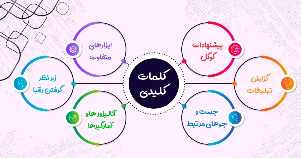 کلمات کلیدی هدفمند در تولید محتوا 