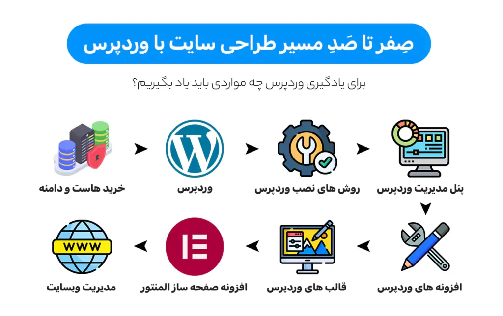مراحل طراحی سایت حرفهای از مشاوره تا پشتیبانی
