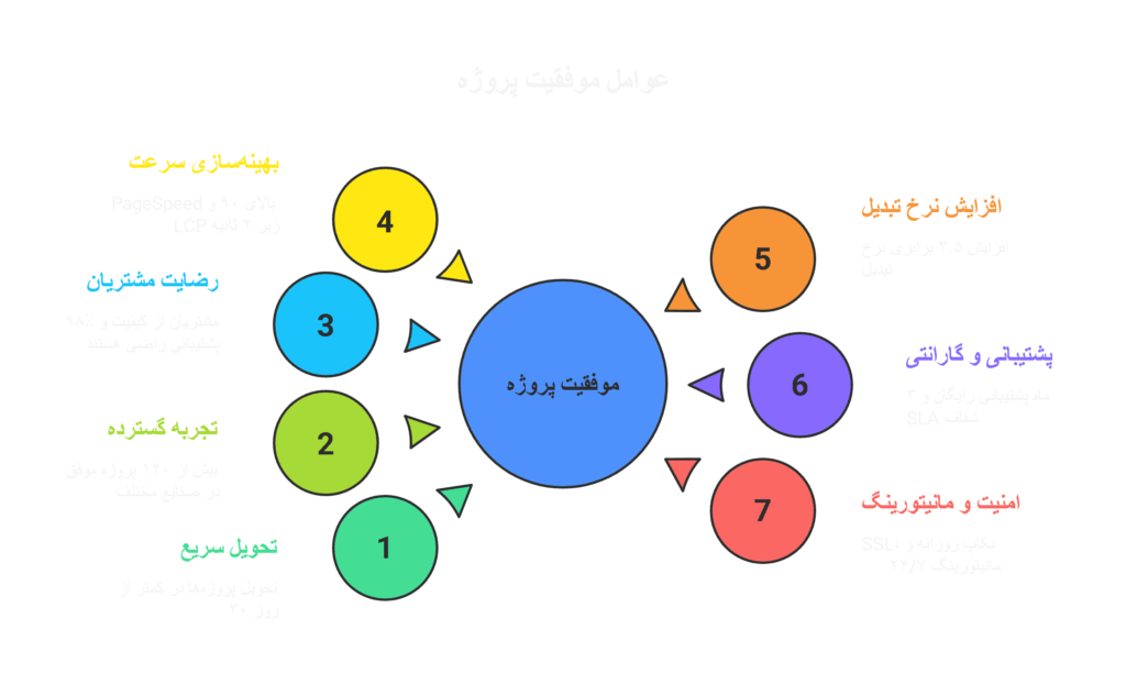 چرا ما را به عنوان طراح سایت خودتان انتخاب کنید ؟